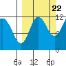 Takli Island tide chart for Thursday, September 22, 2022