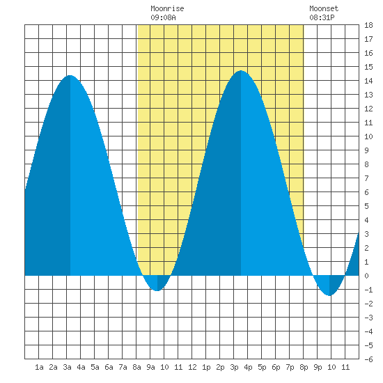 Takli Island tide chart for Monday, September 26, 2022