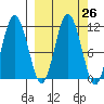 Takli Island tide chart for Monday, September 26, 2022