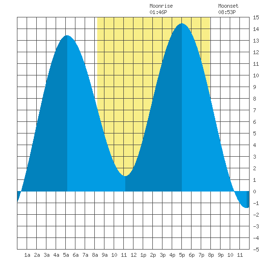 Takli Island tide chart for Thursday, September 29, 2022