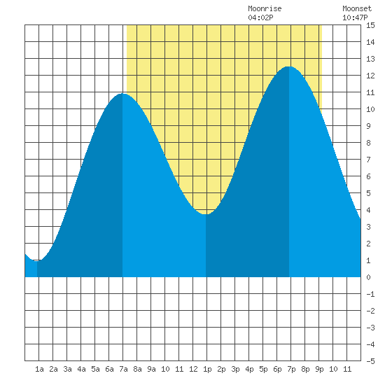 Takli Island tide chart for Friday, September 2, 2022