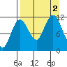 Takli Island tide chart for Friday, September 2, 2022