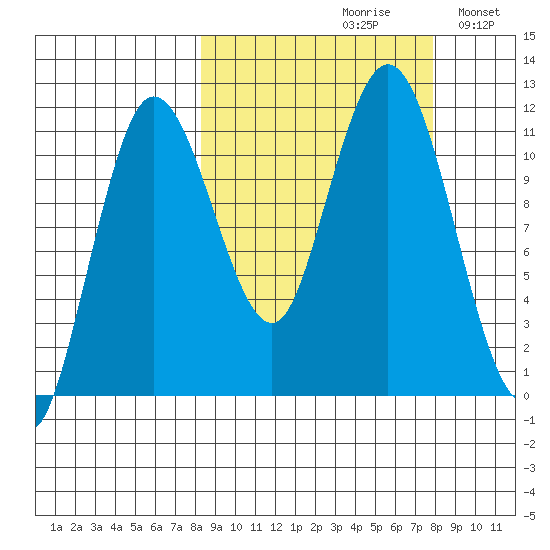 Takli Island tide chart for Friday, September 30, 2022