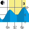Takli Island tide chart for Saturday, September 3, 2022