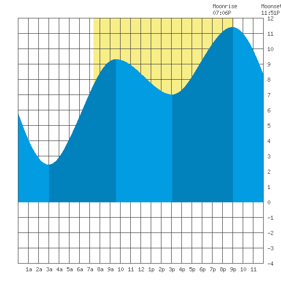Takli Island tide chart for Sunday, September 4, 2022
