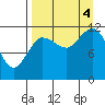 Takli Island tide chart for Sunday, September 4, 2022