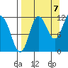 Takli Island tide chart for Wednesday, September 7, 2022