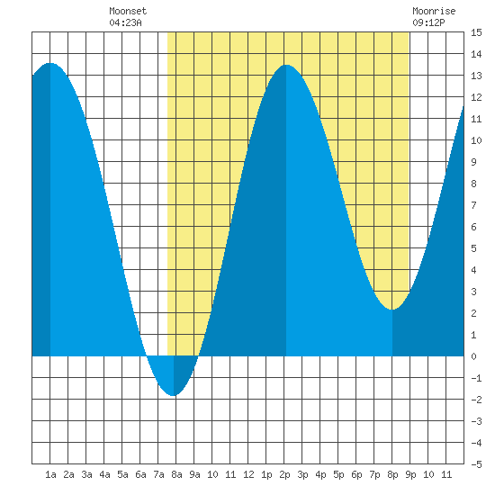 Takli Island tide chart for Thursday, September 8, 2022
