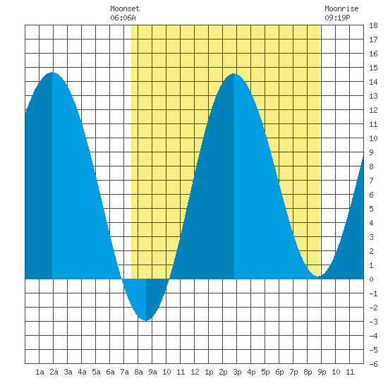 Takli Island tide chart for Friday, September 9, 2022