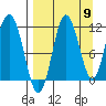 Takli Island tide chart for Friday, September 9, 2022