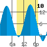 Takli Island tide chart for Monday, October 10, 2022