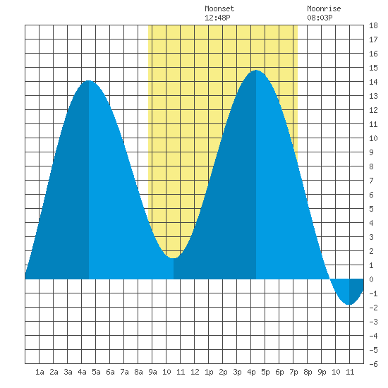 Takli Island tide chart for Wednesday, October 12, 2022