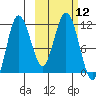 Takli Island tide chart for Wednesday, October 12, 2022