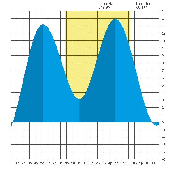Takli Island tide chart for Thursday, October 13, 2022