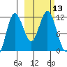 Takli Island tide chart for Thursday, October 13, 2022