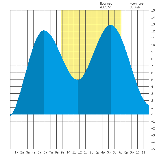 Takli Island tide chart for Friday, October 14, 2022