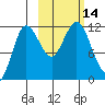 Takli Island tide chart for Friday, October 14, 2022