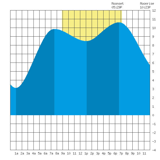 Takli Island tide chart for Sunday, October 16, 2022