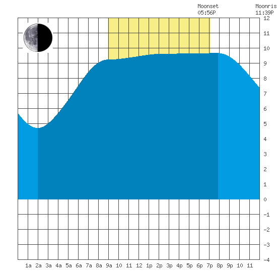 Takli Island tide chart for Monday, October 17, 2022