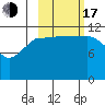 Takli Island tide chart for Monday, October 17, 2022