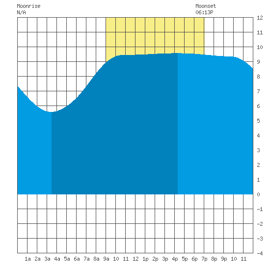 Takli Island tide chart for Tuesday, October 18, 2022