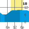 Takli Island tide chart for Tuesday, October 18, 2022