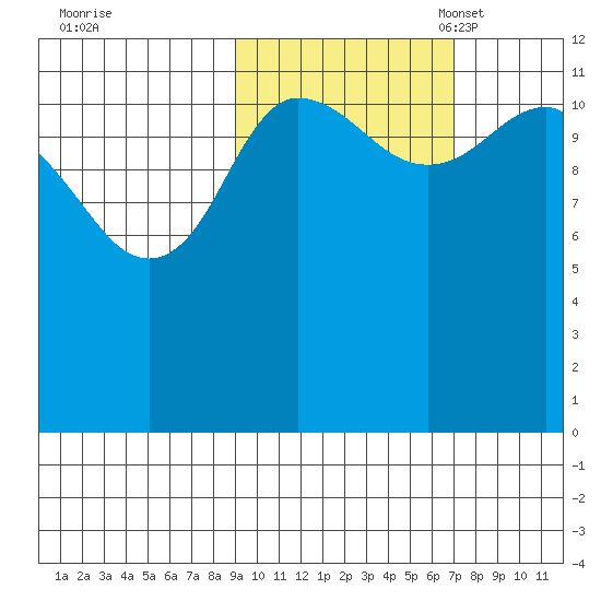 Takli Island tide chart for Wednesday, October 19, 2022