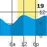 Takli Island tide chart for Wednesday, October 19, 2022