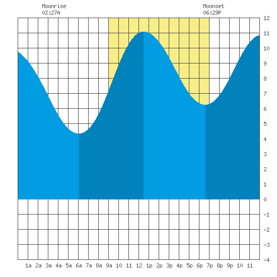 Takli Island tide chart for Thursday, October 20, 2022