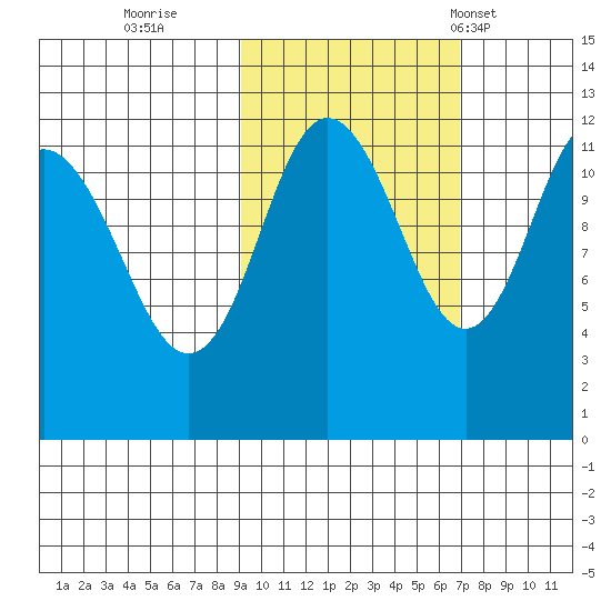 Takli Island tide chart for Friday, October 21, 2022