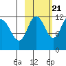 Takli Island tide chart for Friday, October 21, 2022