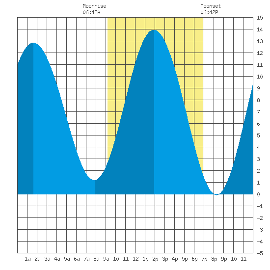 Takli Island tide chart for Sunday, October 23, 2022