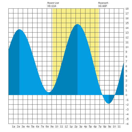 Takli Island tide chart for Monday, October 24, 2022