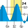Takli Island tide chart for Monday, October 24, 2022