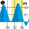 Takli Island tide chart for Tuesday, October 25, 2022