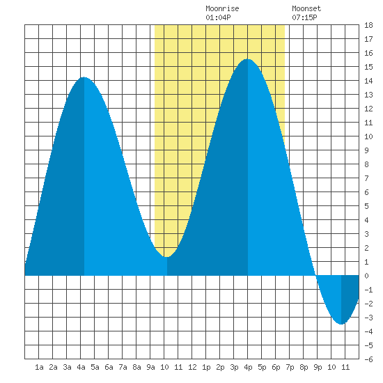 Takli Island tide chart for Thursday, October 27, 2022