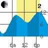 Takli Island tide chart for Sunday, October 2, 2022