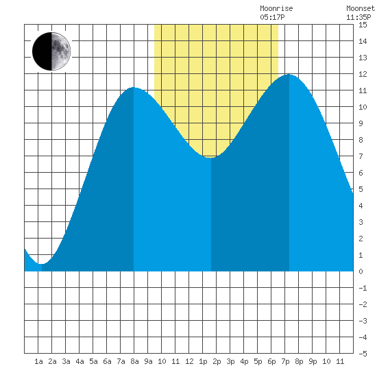Takli Island tide chart for Monday, October 31, 2022