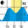 Takli Island tide chart for Monday, October 31, 2022