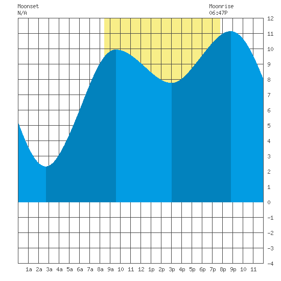 Takli Island tide chart for Monday, October 3, 2022