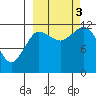 Takli Island tide chart for Monday, October 3, 2022