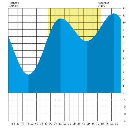 Takli Island tide chart for Tuesday, October 4, 2022