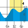 Takli Island tide chart for Tuesday, October 4, 2022