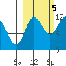 Takli Island tide chart for Wednesday, October 5, 2022