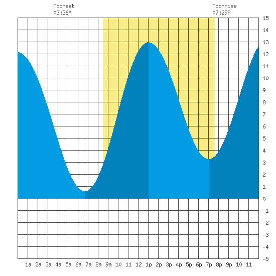 Takli Island tide chart for Thursday, October 6, 2022