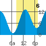 Takli Island tide chart for Thursday, October 6, 2022