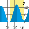 Takli Island tide chart for Friday, October 7, 2022