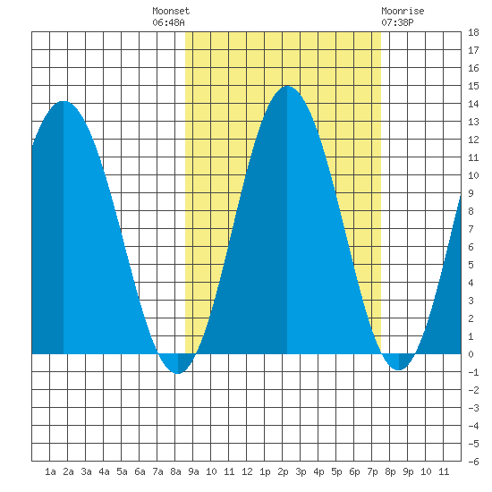 Takli Island tide chart for Saturday, October 8, 2022