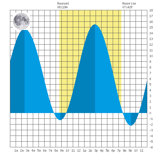 Takli Island tide chart for Sunday, October 9, 2022