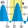 Takli Island tide chart for Sunday, October 9, 2022